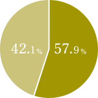 未経験者:81.4% 経験者:18.6%