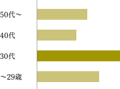 グラフ:年齢の割合